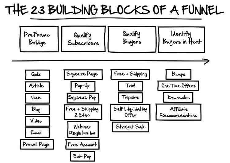 23 building blocks of a funnel- dot com secrets