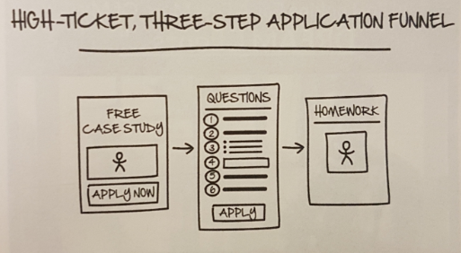 High Ticket-Three Step application funnel- dot com secrets