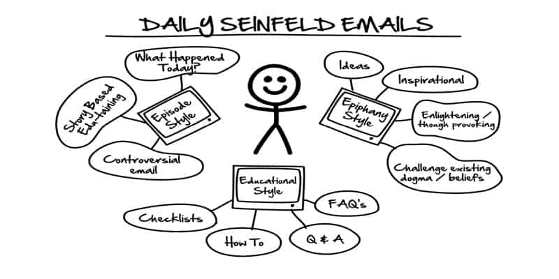 Seinfeld-emails-dotcom-secrets