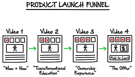 product-launch-funnel-russell brunson-dot com secrets