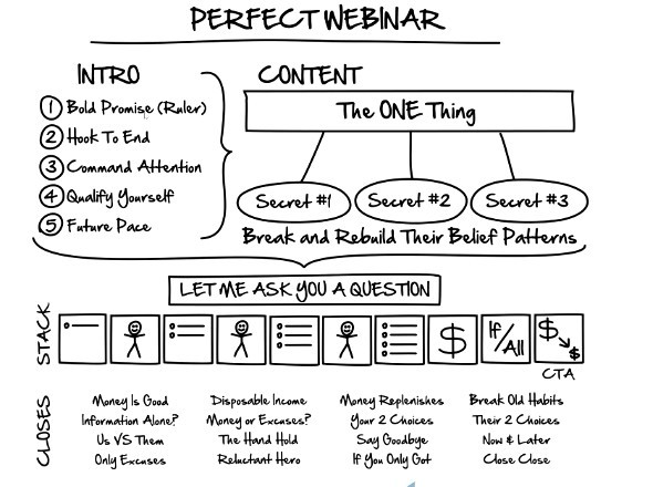 russell-brunsons-perfect-webinar-funnel-dot-com-secrets